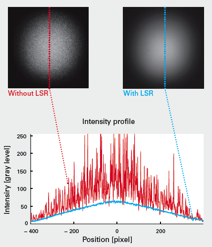 Laser speckle reduction with intensitiy profiles