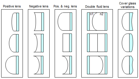 Possible variations of the shape-changing polymer lens